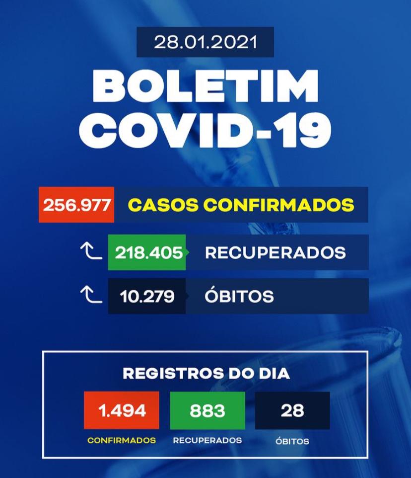 Pernambuco registra mais 1.494 casos de Covid-19 nas últimas 24h, além de 28 novas mortes pelo vírus