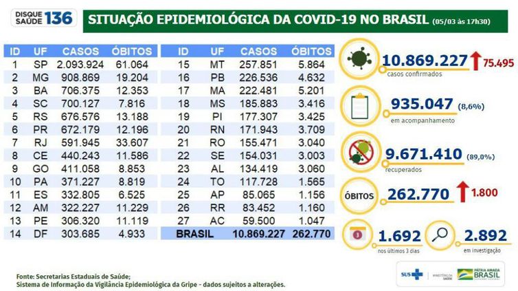 Brasil registra 2º dia com mais mortes confirmadas por Covid-19