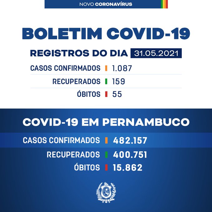 Pernambuco registra mais 1.087 casos da Covid-19, além de 55 novos casos