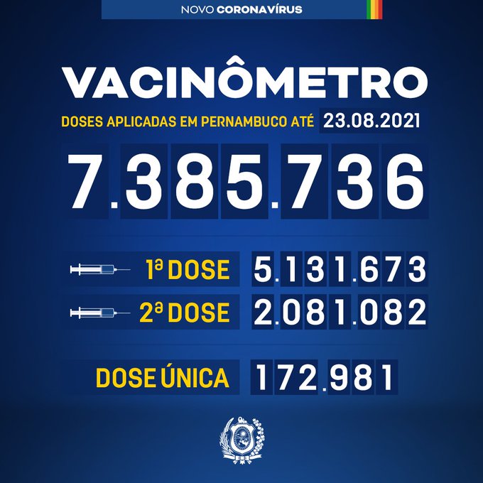 Pernambuco já aplicou 7.385.736 doses de vacinas contra a Covid-19