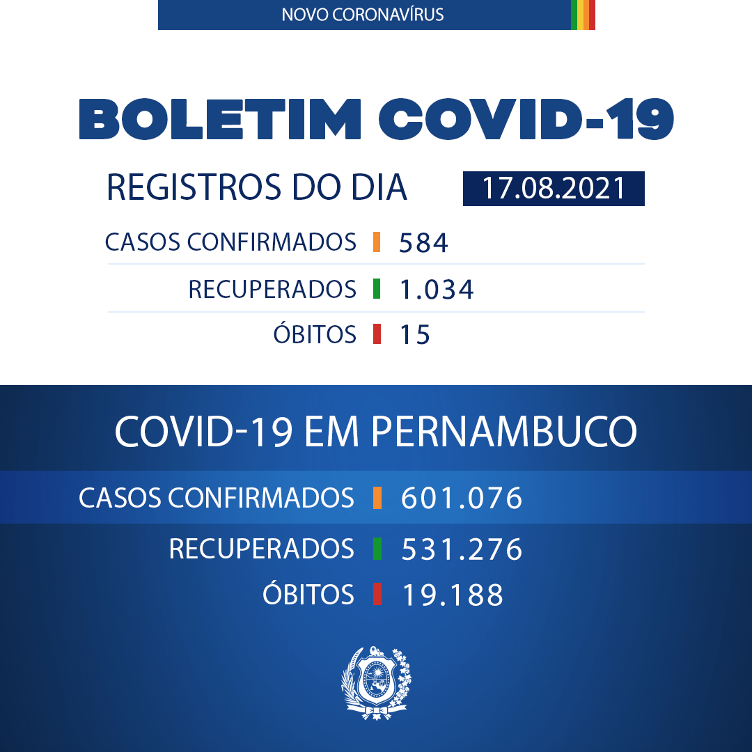 Pernambuco registra mais 584 casos de Covid, além de 15 mortes