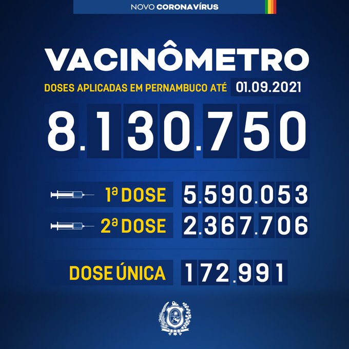 Pernambuco já aplicou 8.130.750 doses de vacinas contra a Covid-19