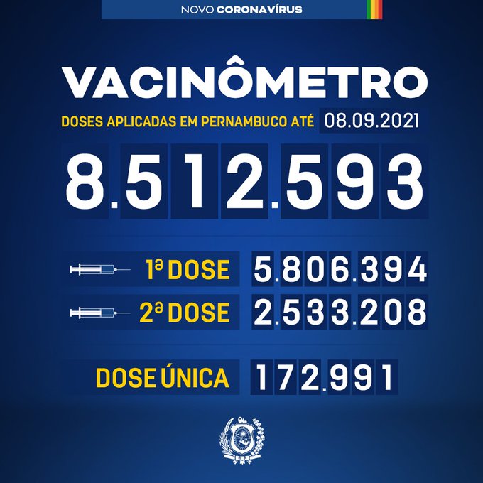 Pernambuco já aplicou 8.512.593 doses de vacinas contra a Covid-19