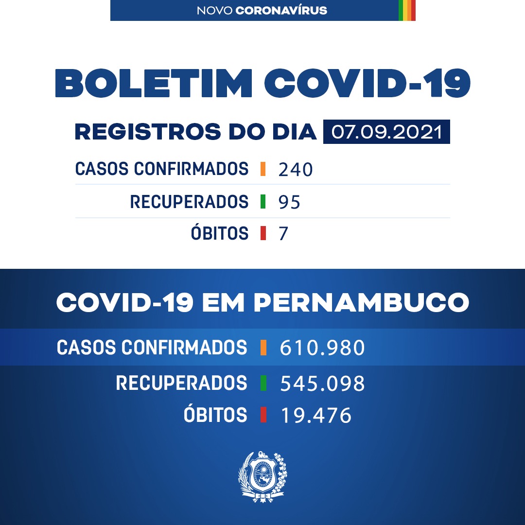 Pernambuco registra mais 240 casos da Covid, além de 7 mortes