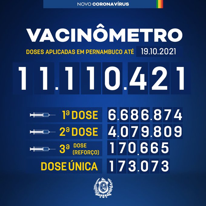 Pernambuco já aplicou 11.110.421 doses de vacinas contra a Covid-19
